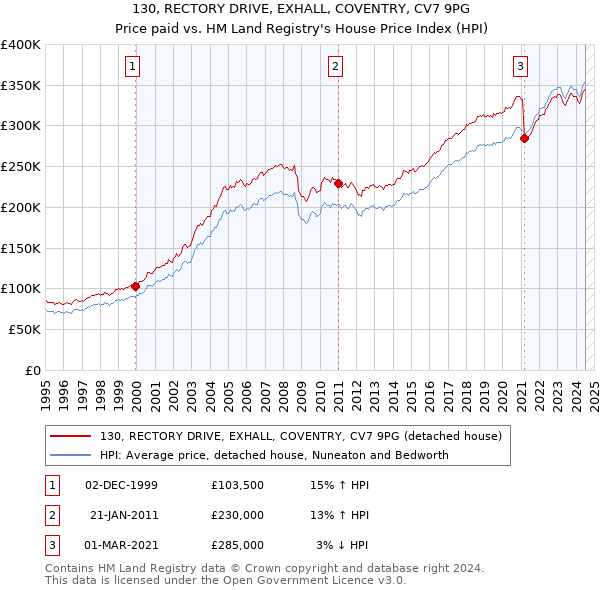 130, RECTORY DRIVE, EXHALL, COVENTRY, CV7 9PG: Price paid vs HM Land Registry's House Price Index