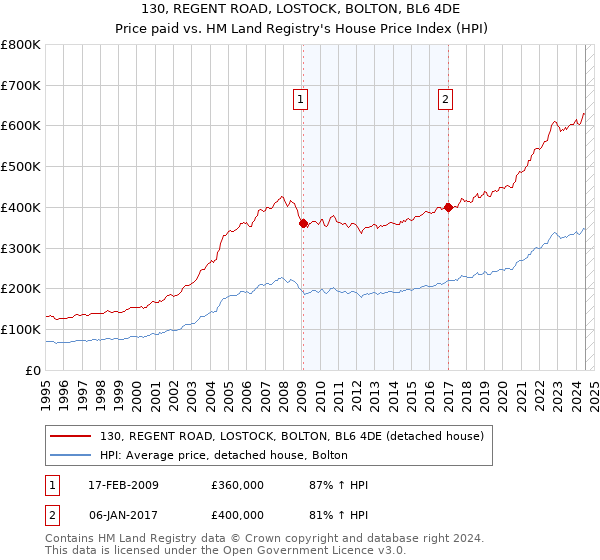 130, REGENT ROAD, LOSTOCK, BOLTON, BL6 4DE: Price paid vs HM Land Registry's House Price Index