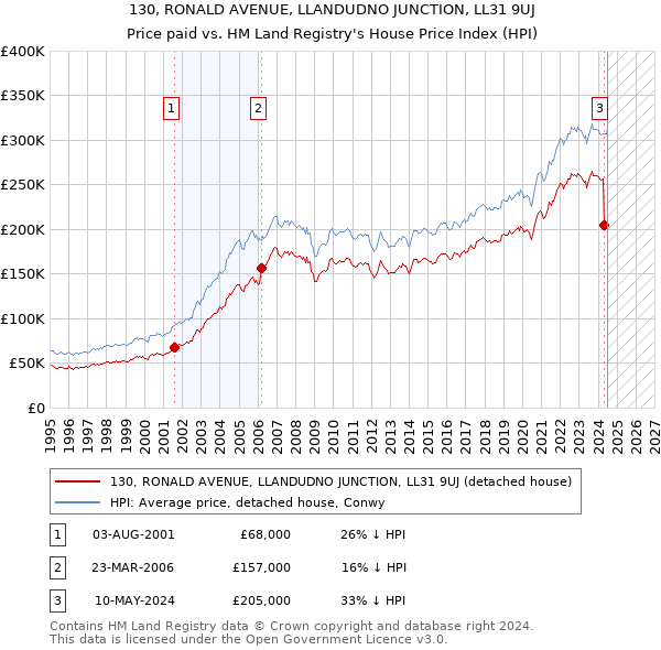 130, RONALD AVENUE, LLANDUDNO JUNCTION, LL31 9UJ: Price paid vs HM Land Registry's House Price Index