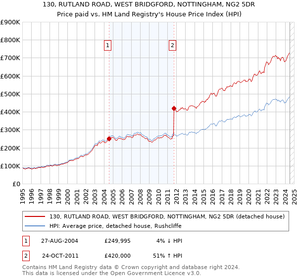 130, RUTLAND ROAD, WEST BRIDGFORD, NOTTINGHAM, NG2 5DR: Price paid vs HM Land Registry's House Price Index