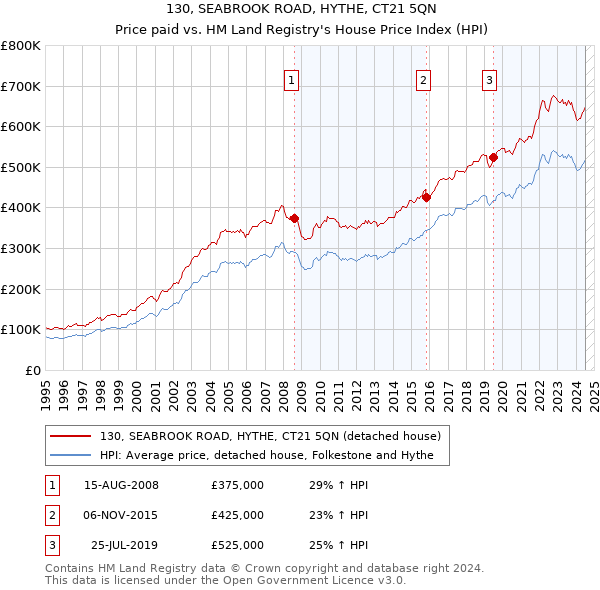 130, SEABROOK ROAD, HYTHE, CT21 5QN: Price paid vs HM Land Registry's House Price Index