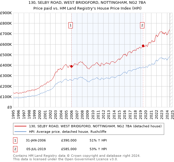 130, SELBY ROAD, WEST BRIDGFORD, NOTTINGHAM, NG2 7BA: Price paid vs HM Land Registry's House Price Index