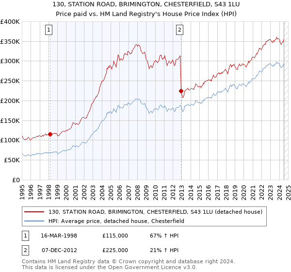 130, STATION ROAD, BRIMINGTON, CHESTERFIELD, S43 1LU: Price paid vs HM Land Registry's House Price Index