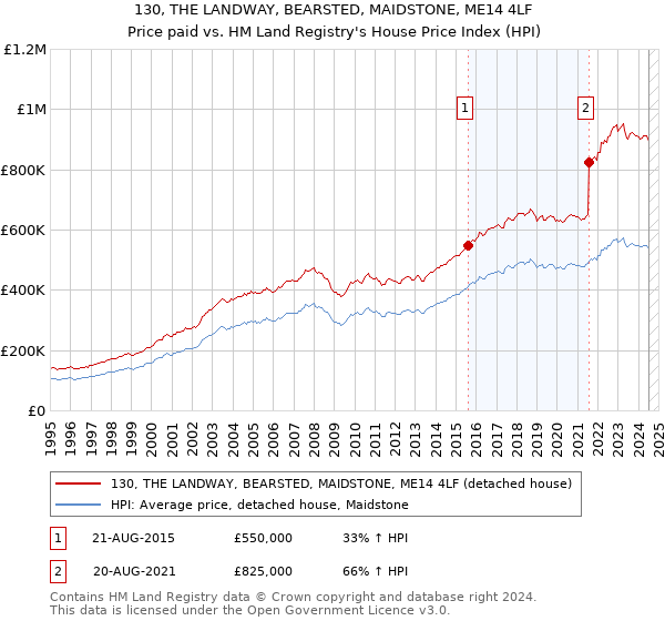 130, THE LANDWAY, BEARSTED, MAIDSTONE, ME14 4LF: Price paid vs HM Land Registry's House Price Index