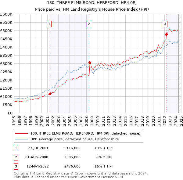 130, THREE ELMS ROAD, HEREFORD, HR4 0RJ: Price paid vs HM Land Registry's House Price Index