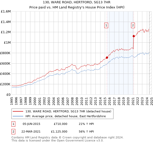 130, WARE ROAD, HERTFORD, SG13 7HR: Price paid vs HM Land Registry's House Price Index