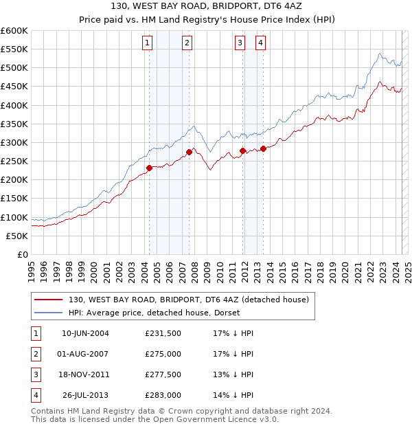 130, WEST BAY ROAD, BRIDPORT, DT6 4AZ: Price paid vs HM Land Registry's House Price Index