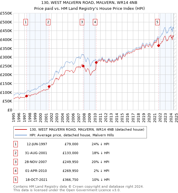 130, WEST MALVERN ROAD, MALVERN, WR14 4NB: Price paid vs HM Land Registry's House Price Index