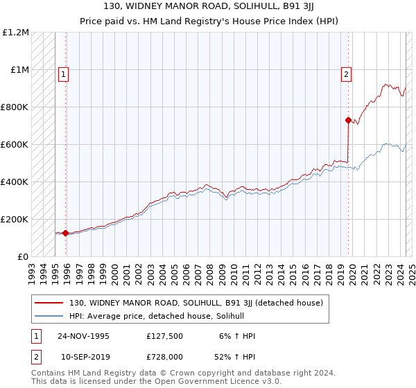 130, WIDNEY MANOR ROAD, SOLIHULL, B91 3JJ: Price paid vs HM Land Registry's House Price Index