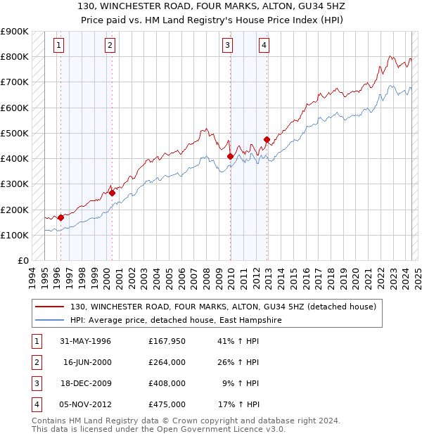 130, WINCHESTER ROAD, FOUR MARKS, ALTON, GU34 5HZ: Price paid vs HM Land Registry's House Price Index