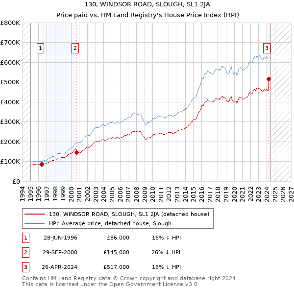 130, WINDSOR ROAD, SLOUGH, SL1 2JA: Price paid vs HM Land Registry's House Price Index