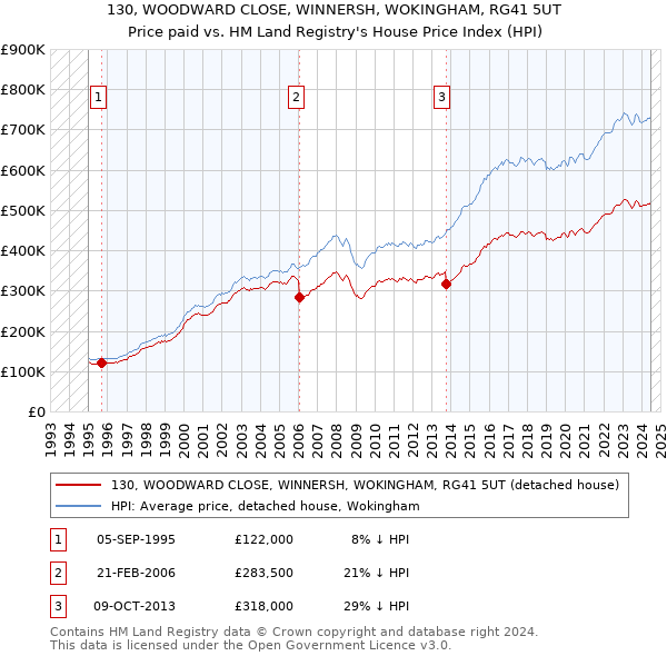 130, WOODWARD CLOSE, WINNERSH, WOKINGHAM, RG41 5UT: Price paid vs HM Land Registry's House Price Index