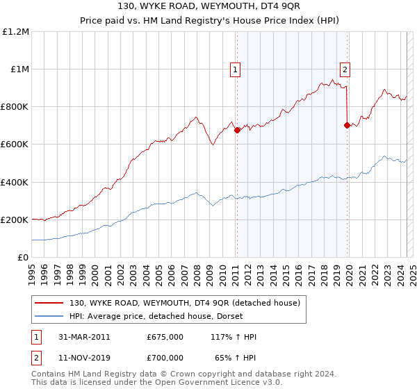 130, WYKE ROAD, WEYMOUTH, DT4 9QR: Price paid vs HM Land Registry's House Price Index