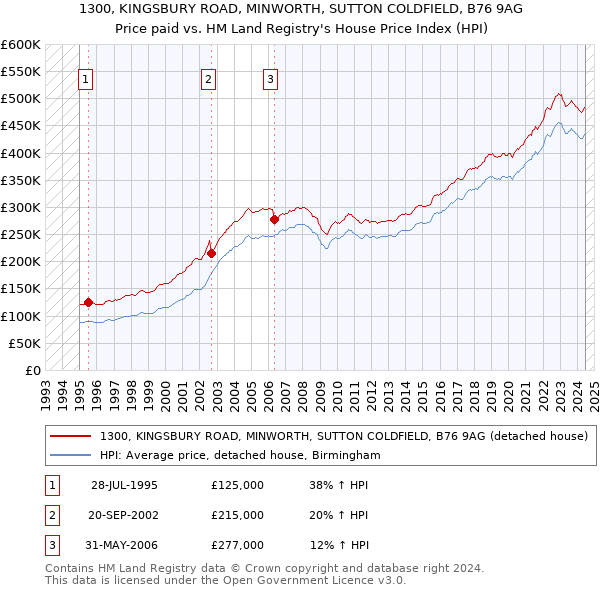 1300, KINGSBURY ROAD, MINWORTH, SUTTON COLDFIELD, B76 9AG: Price paid vs HM Land Registry's House Price Index