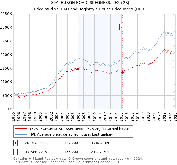 130A, BURGH ROAD, SKEGNESS, PE25 2RJ: Price paid vs HM Land Registry's House Price Index