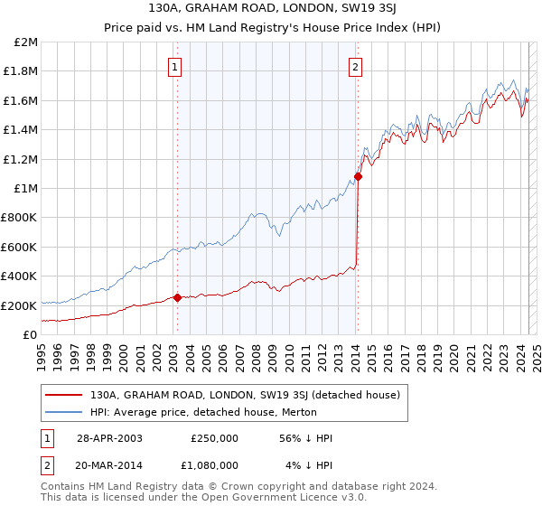 130A, GRAHAM ROAD, LONDON, SW19 3SJ: Price paid vs HM Land Registry's House Price Index