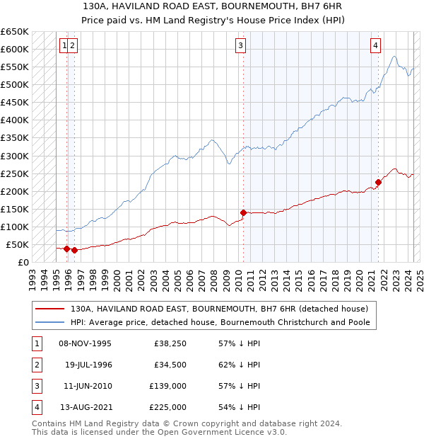 130A, HAVILAND ROAD EAST, BOURNEMOUTH, BH7 6HR: Price paid vs HM Land Registry's House Price Index