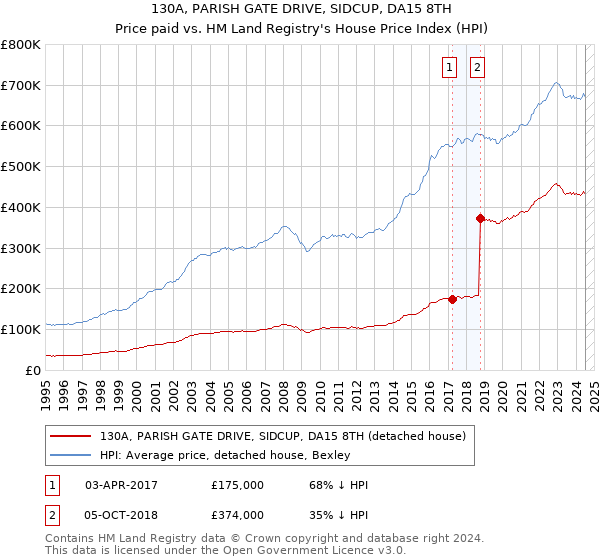 130A, PARISH GATE DRIVE, SIDCUP, DA15 8TH: Price paid vs HM Land Registry's House Price Index