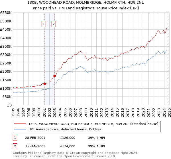 130B, WOODHEAD ROAD, HOLMBRIDGE, HOLMFIRTH, HD9 2NL: Price paid vs HM Land Registry's House Price Index