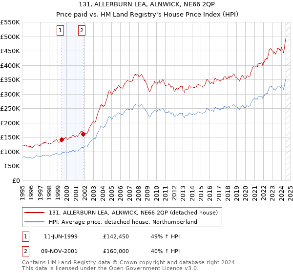 131, ALLERBURN LEA, ALNWICK, NE66 2QP: Price paid vs HM Land Registry's House Price Index