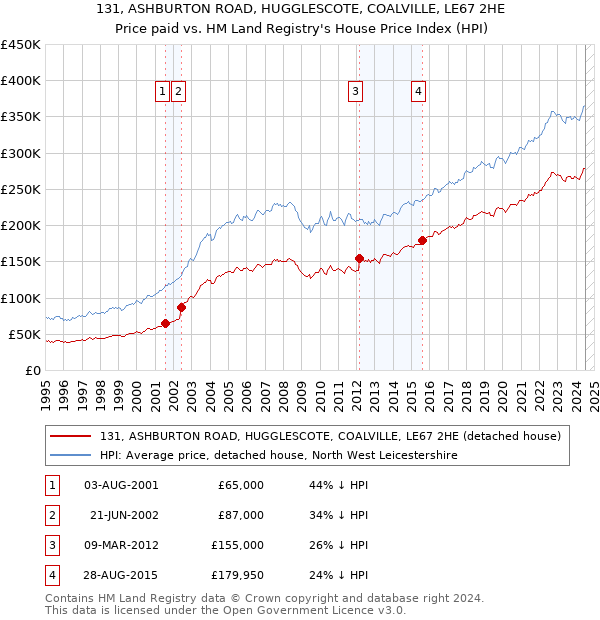 131, ASHBURTON ROAD, HUGGLESCOTE, COALVILLE, LE67 2HE: Price paid vs HM Land Registry's House Price Index