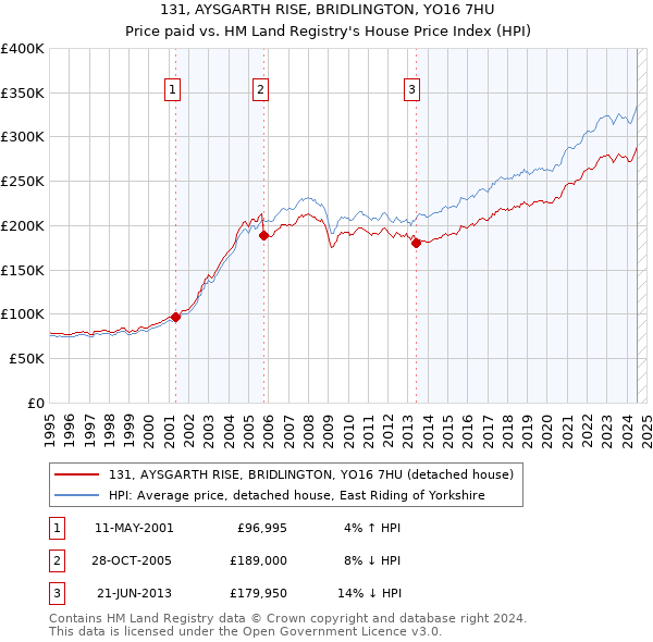 131, AYSGARTH RISE, BRIDLINGTON, YO16 7HU: Price paid vs HM Land Registry's House Price Index