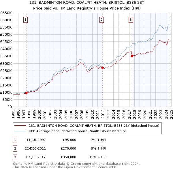 131, BADMINTON ROAD, COALPIT HEATH, BRISTOL, BS36 2SY: Price paid vs HM Land Registry's House Price Index