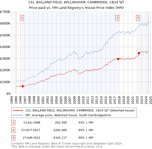 131, BALLAND FIELD, WILLINGHAM, CAMBRIDGE, CB24 5JT: Price paid vs HM Land Registry's House Price Index