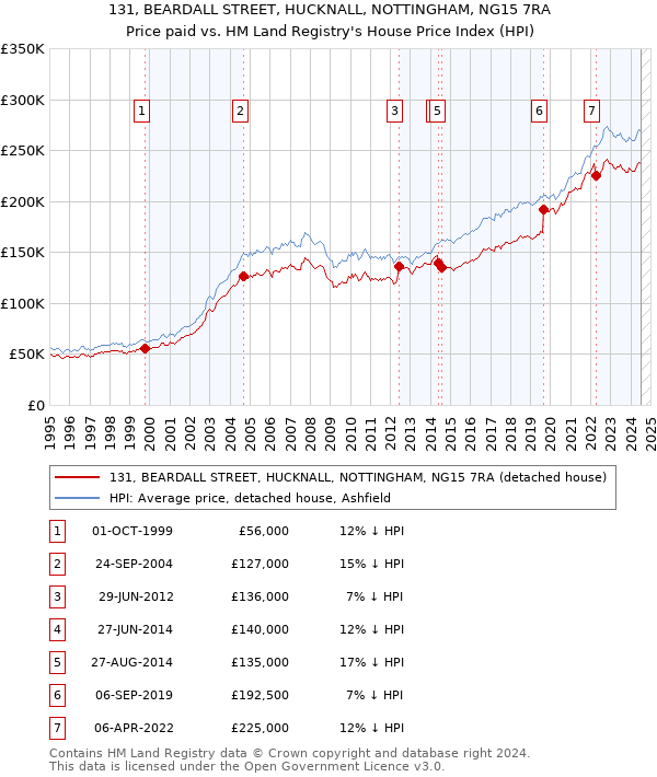 131, BEARDALL STREET, HUCKNALL, NOTTINGHAM, NG15 7RA: Price paid vs HM Land Registry's House Price Index