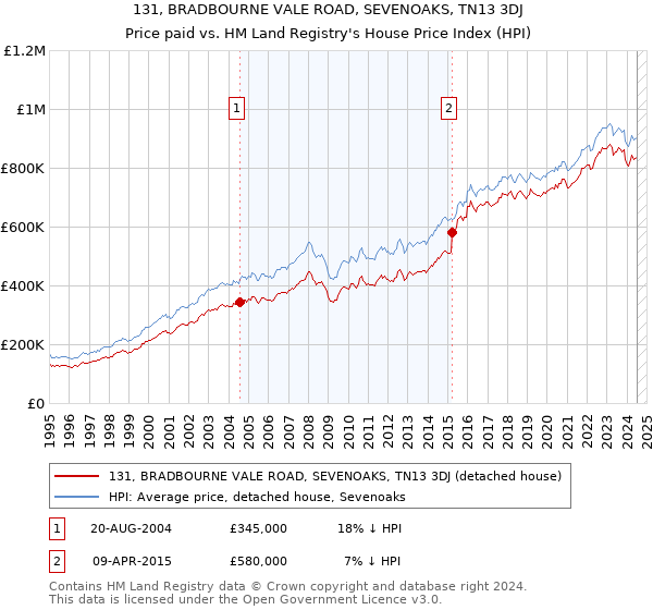 131, BRADBOURNE VALE ROAD, SEVENOAKS, TN13 3DJ: Price paid vs HM Land Registry's House Price Index