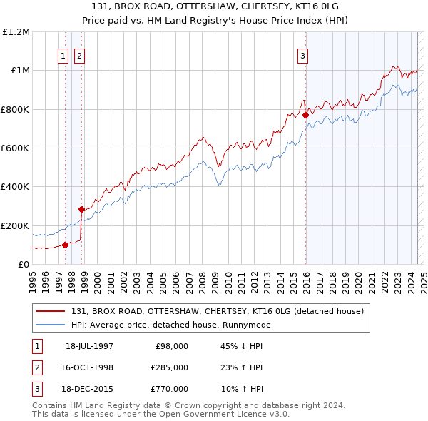 131, BROX ROAD, OTTERSHAW, CHERTSEY, KT16 0LG: Price paid vs HM Land Registry's House Price Index