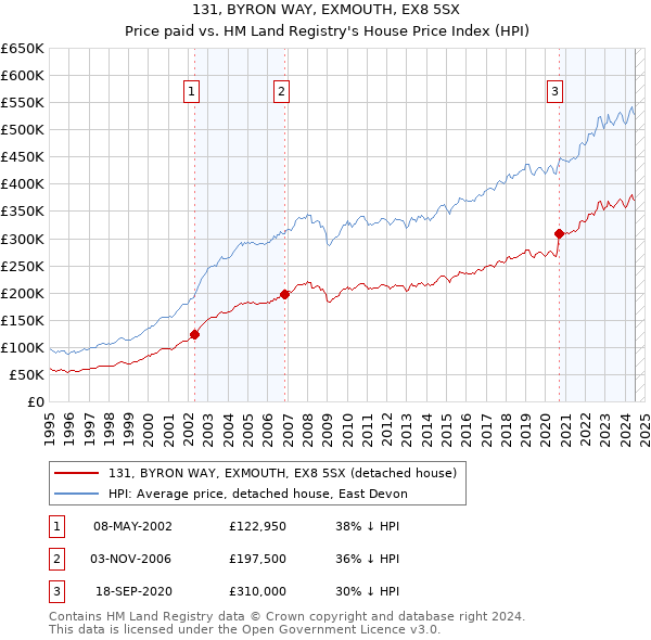 131, BYRON WAY, EXMOUTH, EX8 5SX: Price paid vs HM Land Registry's House Price Index