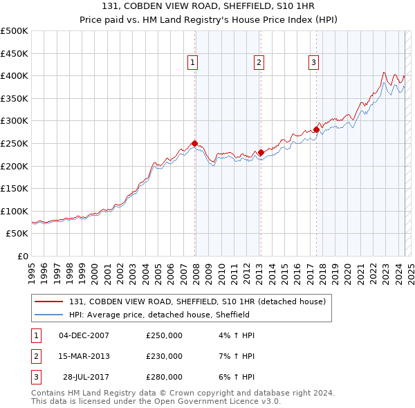 131, COBDEN VIEW ROAD, SHEFFIELD, S10 1HR: Price paid vs HM Land Registry's House Price Index