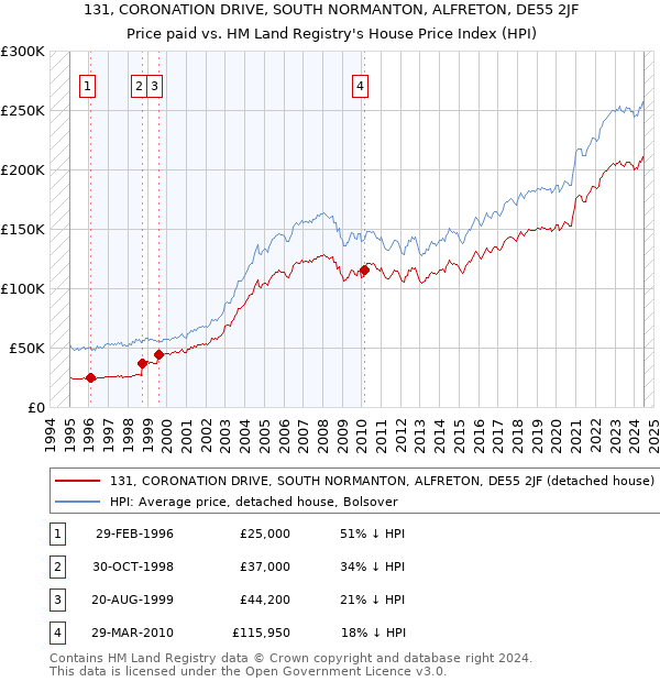 131, CORONATION DRIVE, SOUTH NORMANTON, ALFRETON, DE55 2JF: Price paid vs HM Land Registry's House Price Index