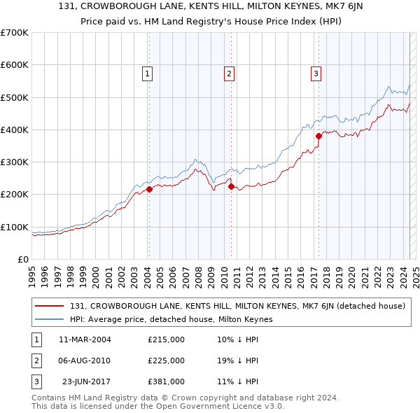 131, CROWBOROUGH LANE, KENTS HILL, MILTON KEYNES, MK7 6JN: Price paid vs HM Land Registry's House Price Index