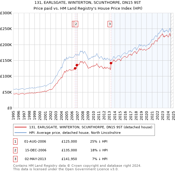 131, EARLSGATE, WINTERTON, SCUNTHORPE, DN15 9ST: Price paid vs HM Land Registry's House Price Index