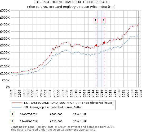 131, EASTBOURNE ROAD, SOUTHPORT, PR8 4EB: Price paid vs HM Land Registry's House Price Index