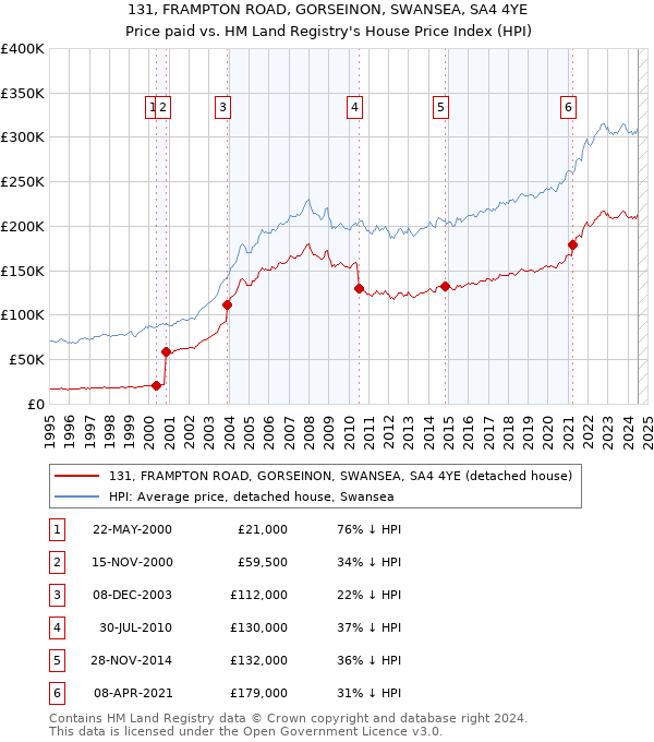 131, FRAMPTON ROAD, GORSEINON, SWANSEA, SA4 4YE: Price paid vs HM Land Registry's House Price Index