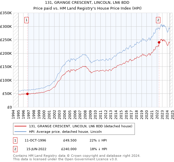 131, GRANGE CRESCENT, LINCOLN, LN6 8DD: Price paid vs HM Land Registry's House Price Index