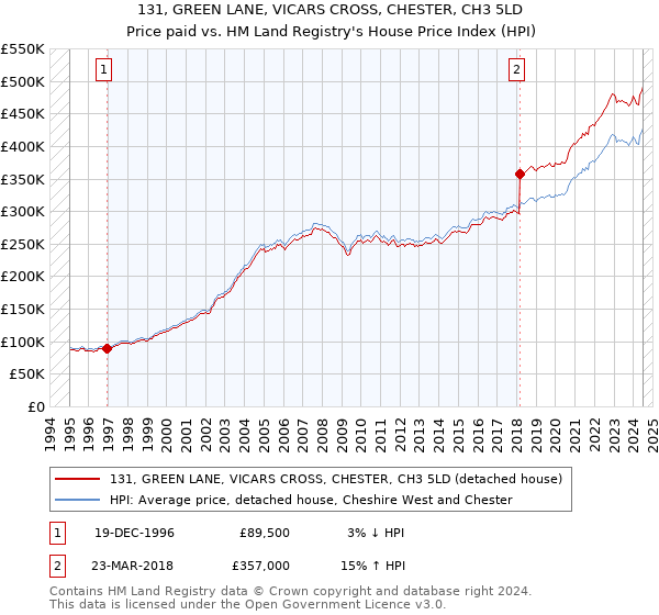 131, GREEN LANE, VICARS CROSS, CHESTER, CH3 5LD: Price paid vs HM Land Registry's House Price Index