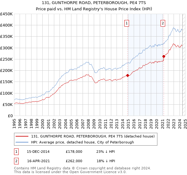 131, GUNTHORPE ROAD, PETERBOROUGH, PE4 7TS: Price paid vs HM Land Registry's House Price Index