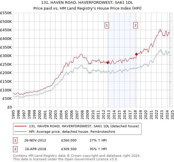 131, HAVEN ROAD, HAVERFORDWEST, SA61 1DL: Price paid vs HM Land Registry's House Price Index