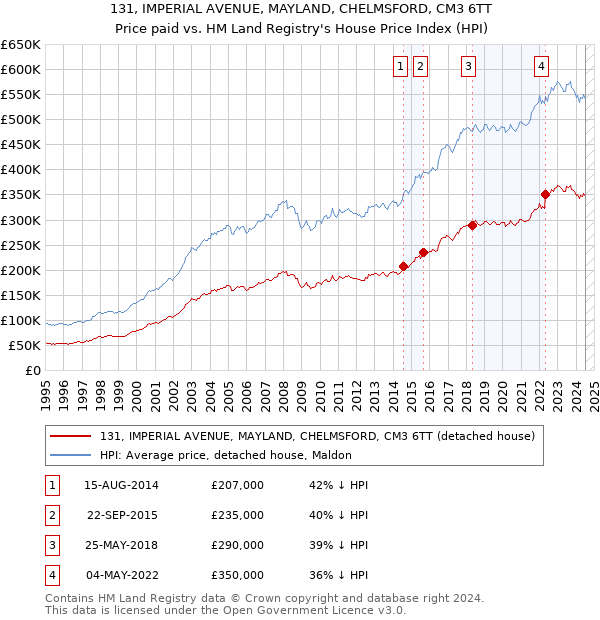 131, IMPERIAL AVENUE, MAYLAND, CHELMSFORD, CM3 6TT: Price paid vs HM Land Registry's House Price Index