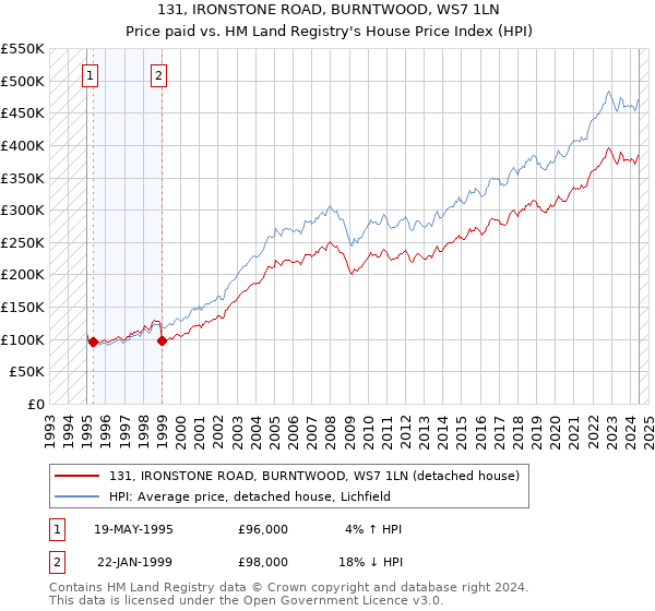 131, IRONSTONE ROAD, BURNTWOOD, WS7 1LN: Price paid vs HM Land Registry's House Price Index