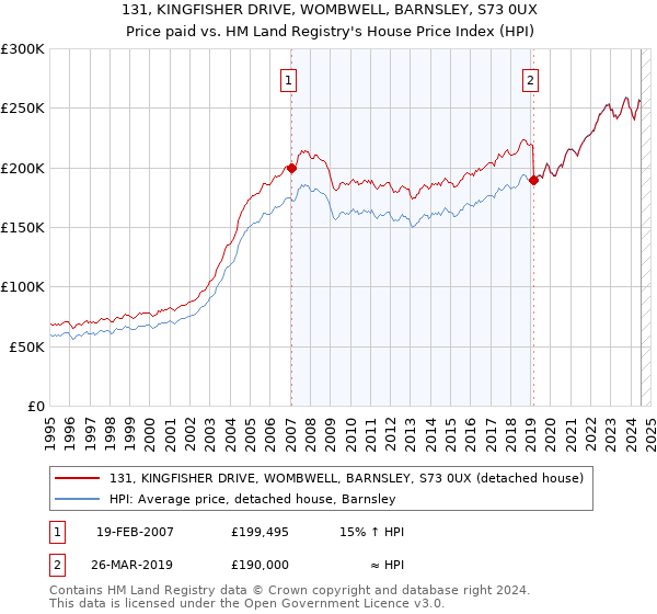 131, KINGFISHER DRIVE, WOMBWELL, BARNSLEY, S73 0UX: Price paid vs HM Land Registry's House Price Index