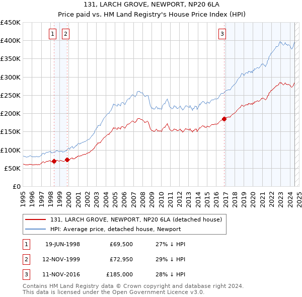 131, LARCH GROVE, NEWPORT, NP20 6LA: Price paid vs HM Land Registry's House Price Index