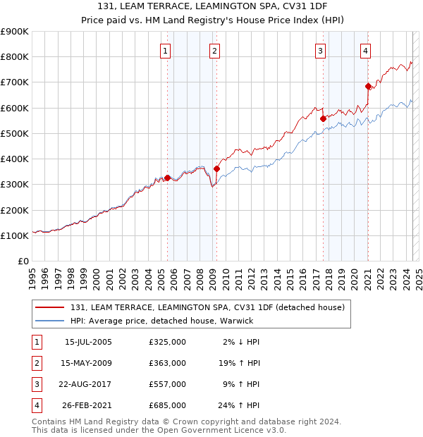 131, LEAM TERRACE, LEAMINGTON SPA, CV31 1DF: Price paid vs HM Land Registry's House Price Index