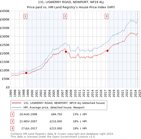 131, LISWERRY ROAD, NEWPORT, NP19 4LJ: Price paid vs HM Land Registry's House Price Index