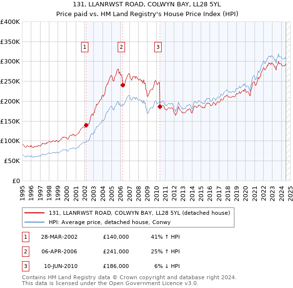 131, LLANRWST ROAD, COLWYN BAY, LL28 5YL: Price paid vs HM Land Registry's House Price Index