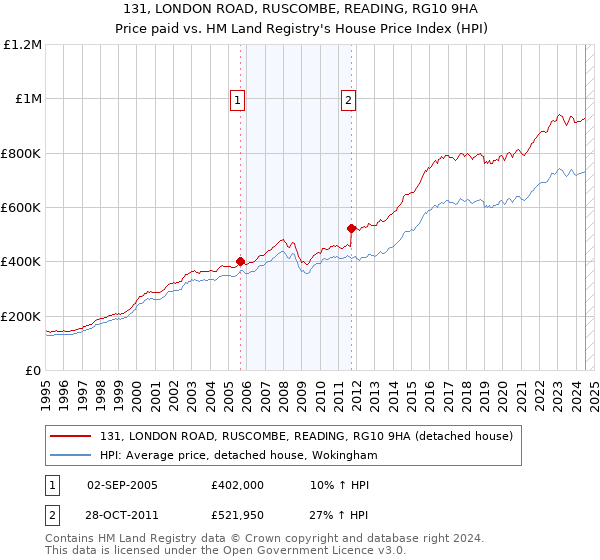 131, LONDON ROAD, RUSCOMBE, READING, RG10 9HA: Price paid vs HM Land Registry's House Price Index